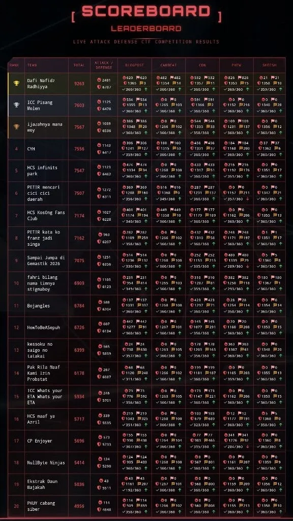 GEMASTIK 18 CTF final-round scoreboard